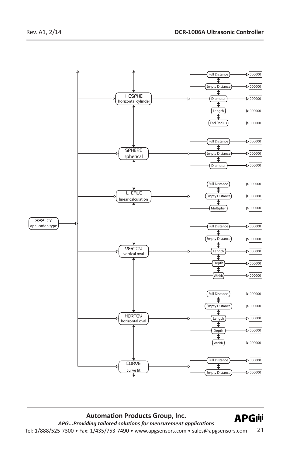 Automation products group, inc | APG DCR-1006A user manual User Manual | Page 21 / 40