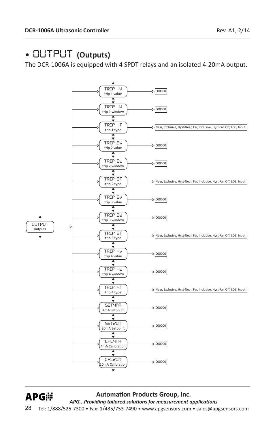 Output, Outputs), Automation products group, inc | APG DCR-1006A user manual User Manual | Page 28 / 40
