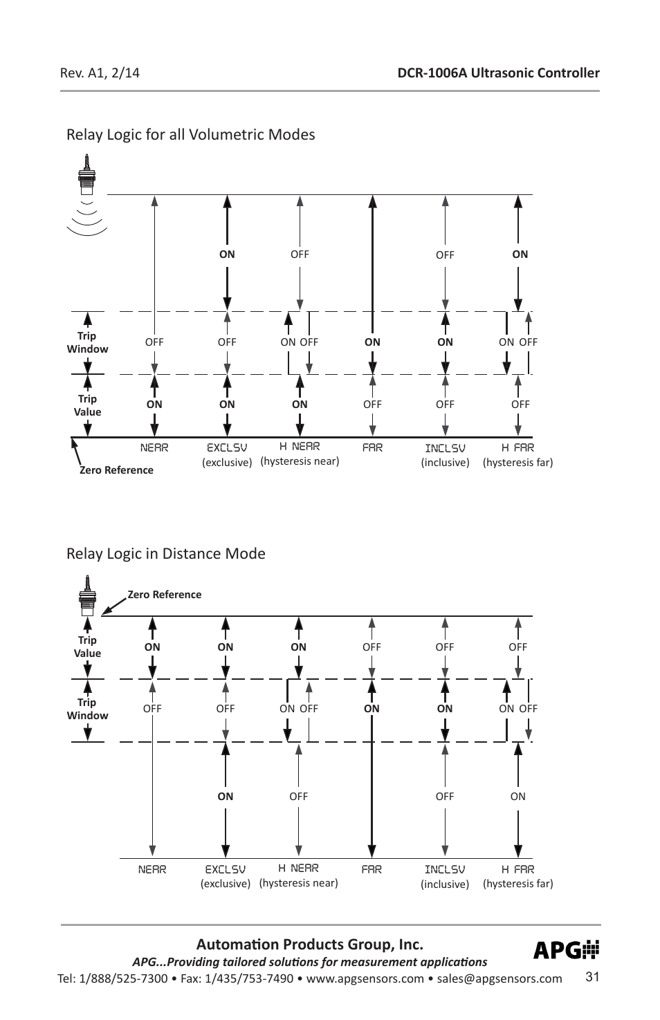 Automation products group, inc, Relay logic for all volumetric modes, Relay logic in distance mode | APG DCR-1006A user manual User Manual | Page 31 / 40
