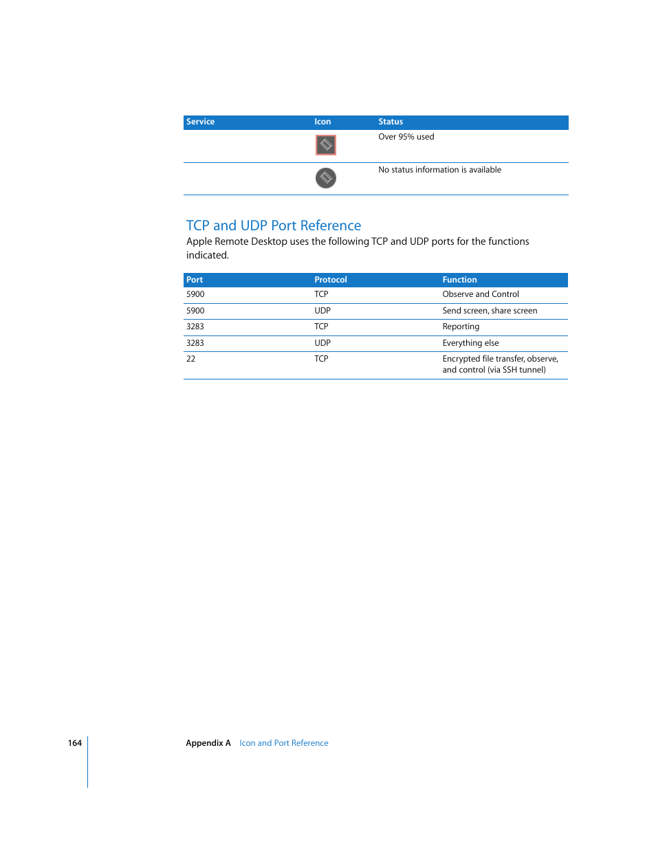 Tcp and udp port reference | Apple Remote Desktop (Administrator’s Guide) User Manual | Page 164 / 184