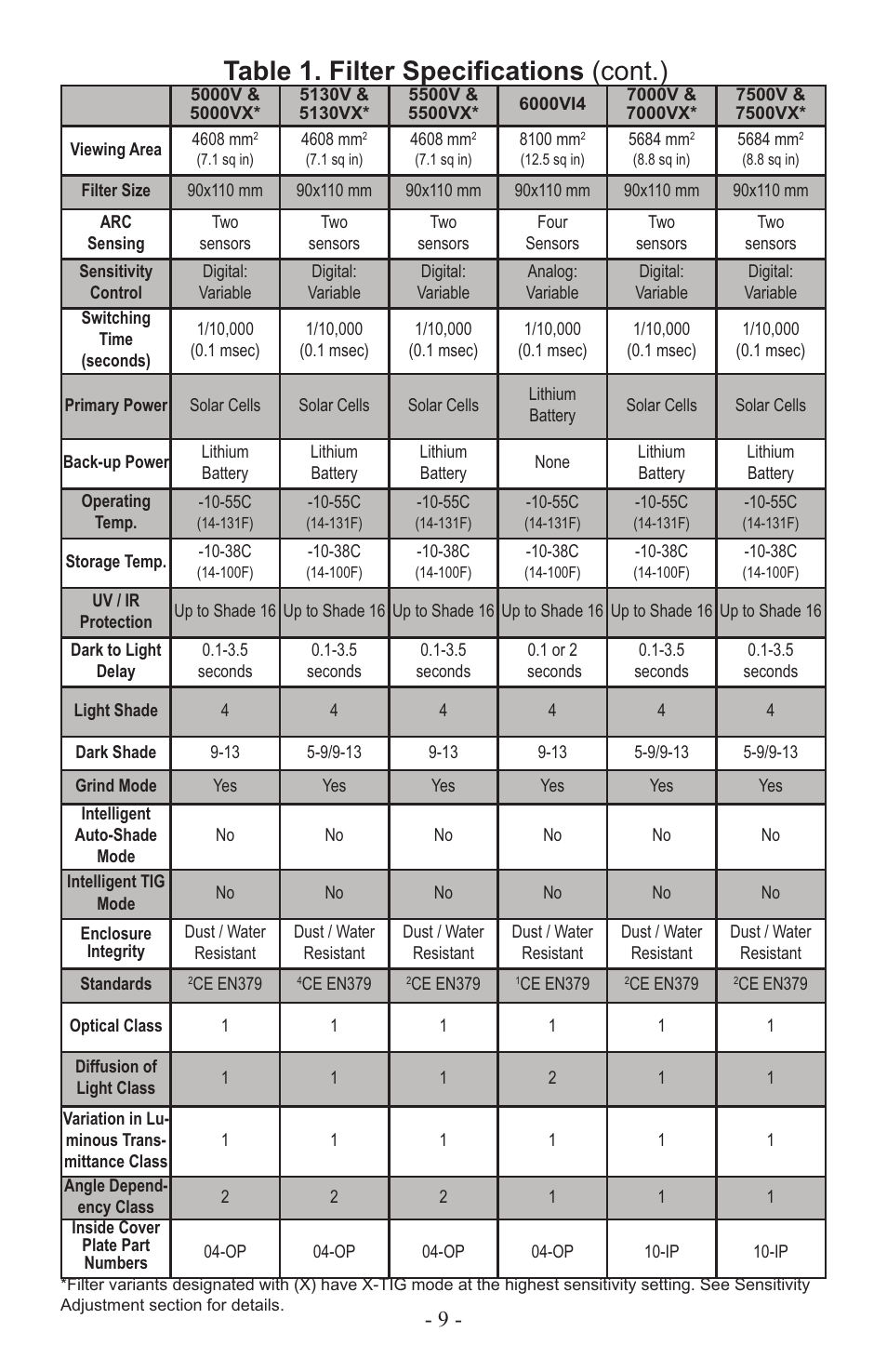 Table 1. filter specifications (cont.) | ArcOne Auto-Darkening Filters (Vision Python & Carrera) Europe User Manual | Page 10 / 12