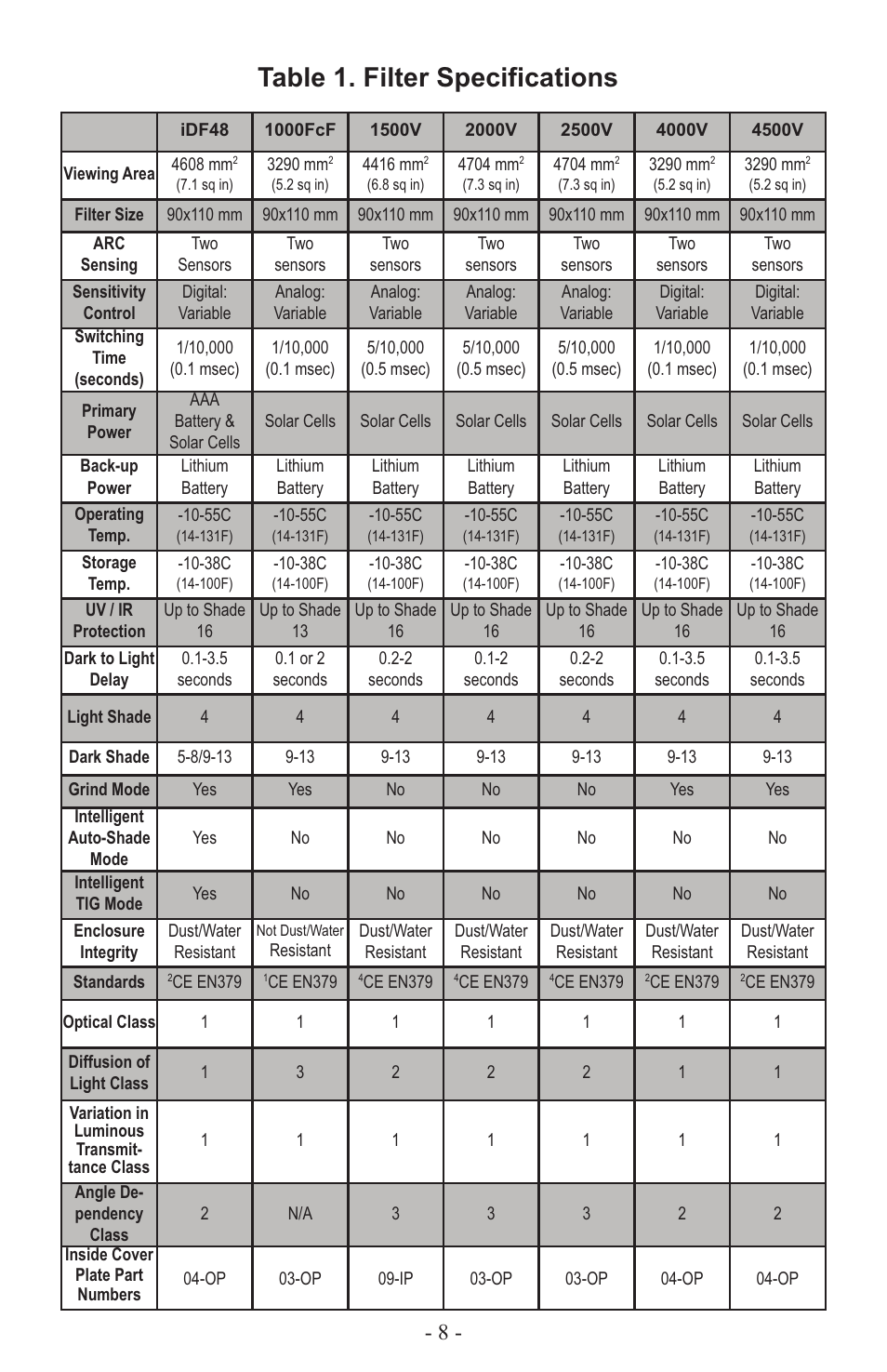 Table 1. filter specifications | ArcOne Auto-Darkening Filters (Vision Python & Carrera) Europe User Manual | Page 9 / 12