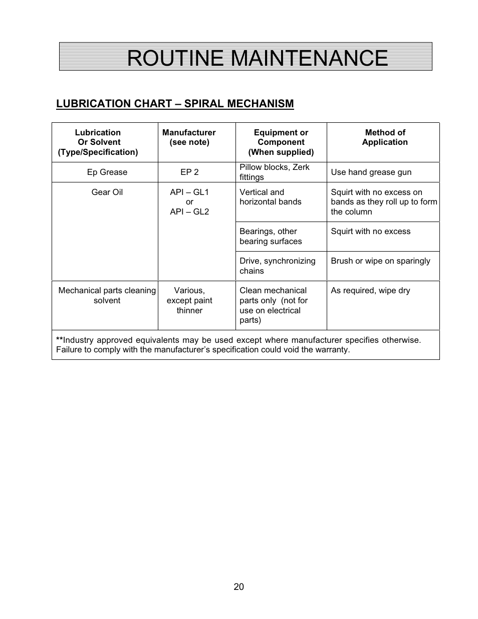 Routine maintenance, Lubrication chart – spiral mechanism | Autoquip SPIRALIFT SCISSORS LIFT User Manual | Page 20 / 27