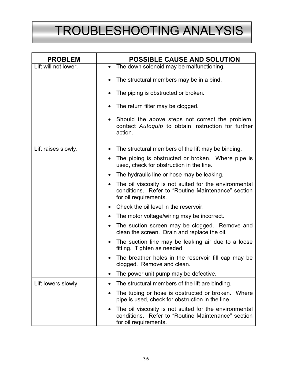 Troubleshooting analysis | Autoquip VERTICAL RAM LIFTS - DUAL RAM User Manual | Page 36 / 37