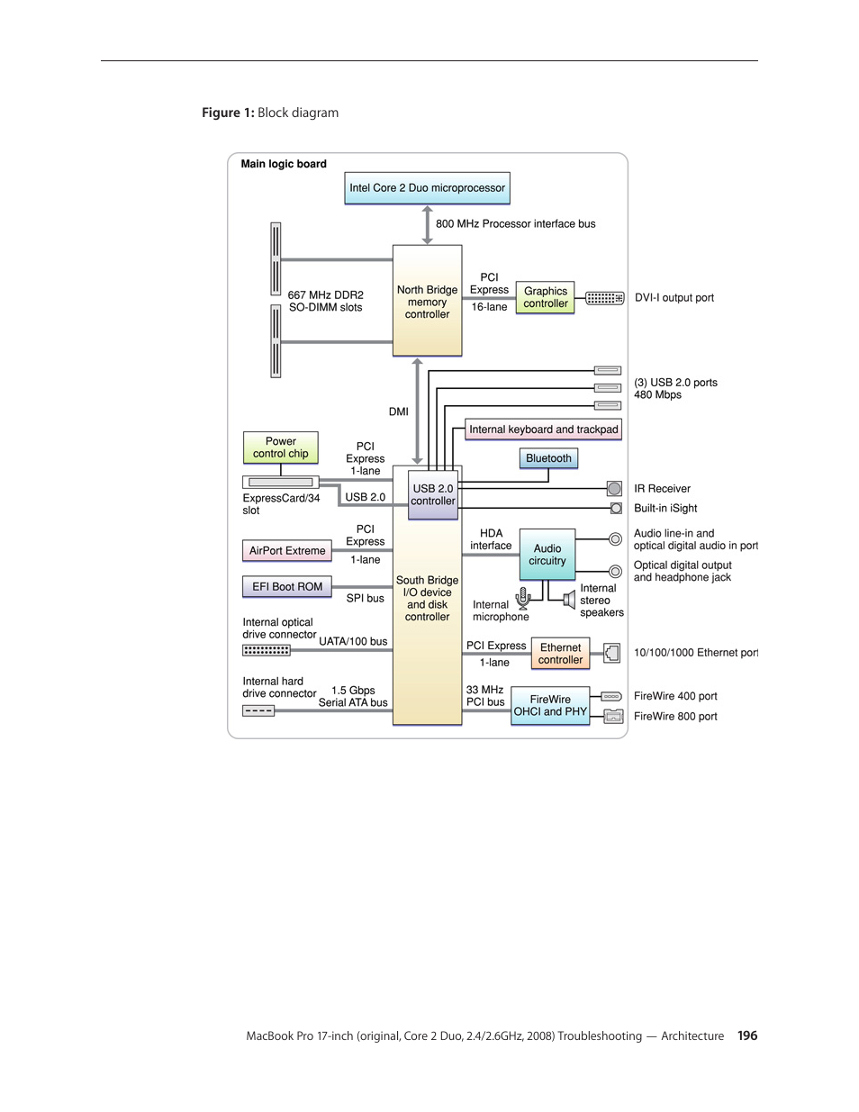Apple MacBook Pro 17-inch (original, Core 2 Duo, 2.4GHz, Late 2007 CTO, Early 2008, and Late 2008) User Manual | Page 196 / 204