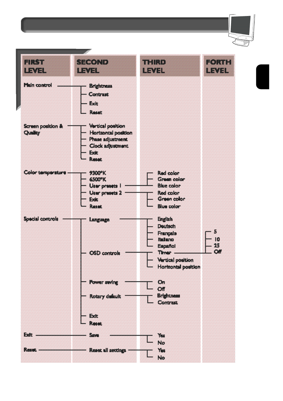 E n how to use the on screen display (osd) | Philips 150B User Manual | Page 9 / 22