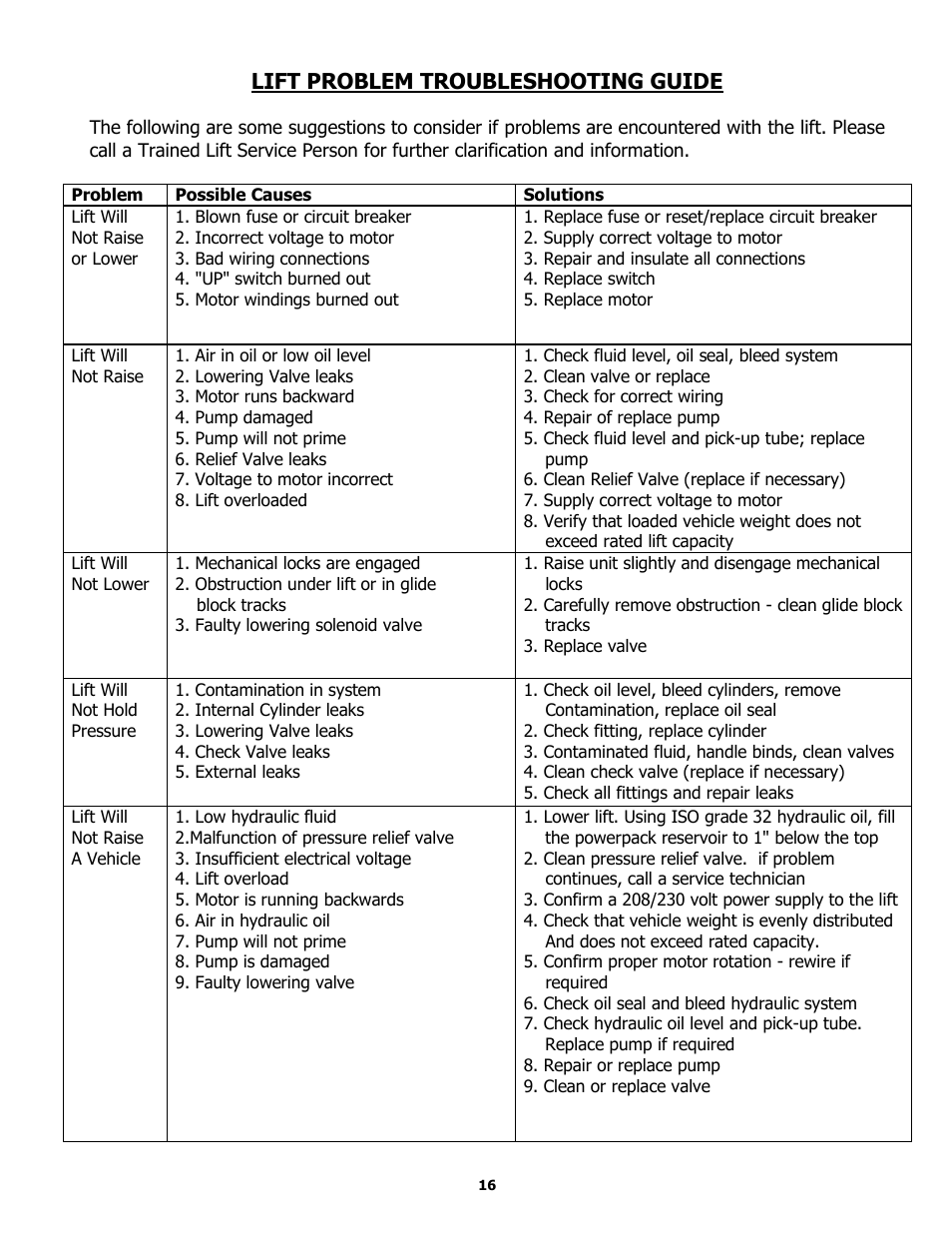 Troubleshooting, Lift problem troubleshooting guide | BASELINE Lift BL209BP User Manual | Page 16 / 33