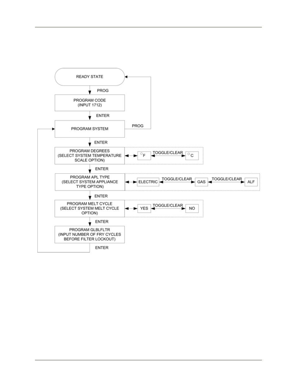 Fkm-fc operation, System programming | BKI FKM-FC Electric Pressure Fryer User Manual | Page 21 / 40