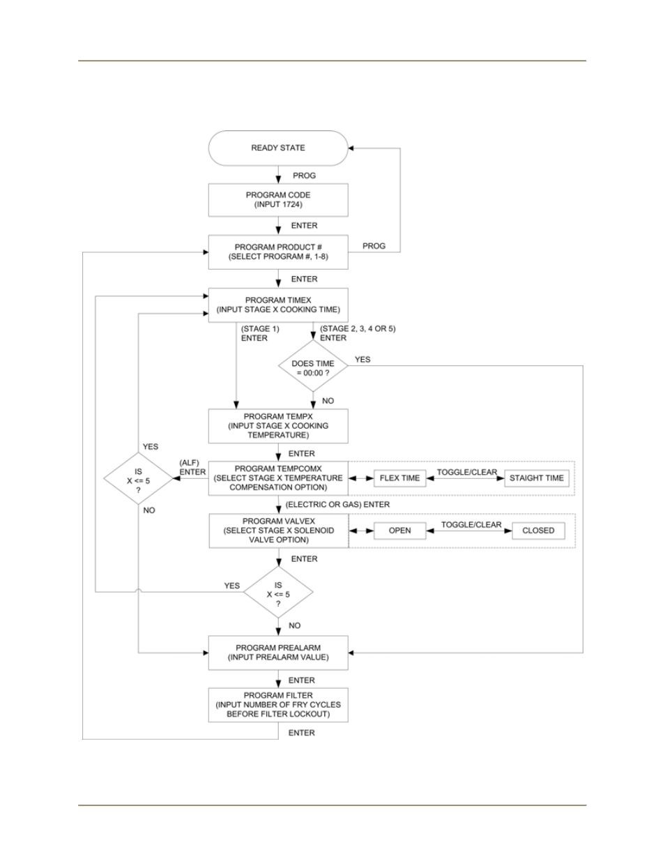 Product programming | BKI ALF-FC Automatic Lift Fryer User Manual | Page 20 / 32