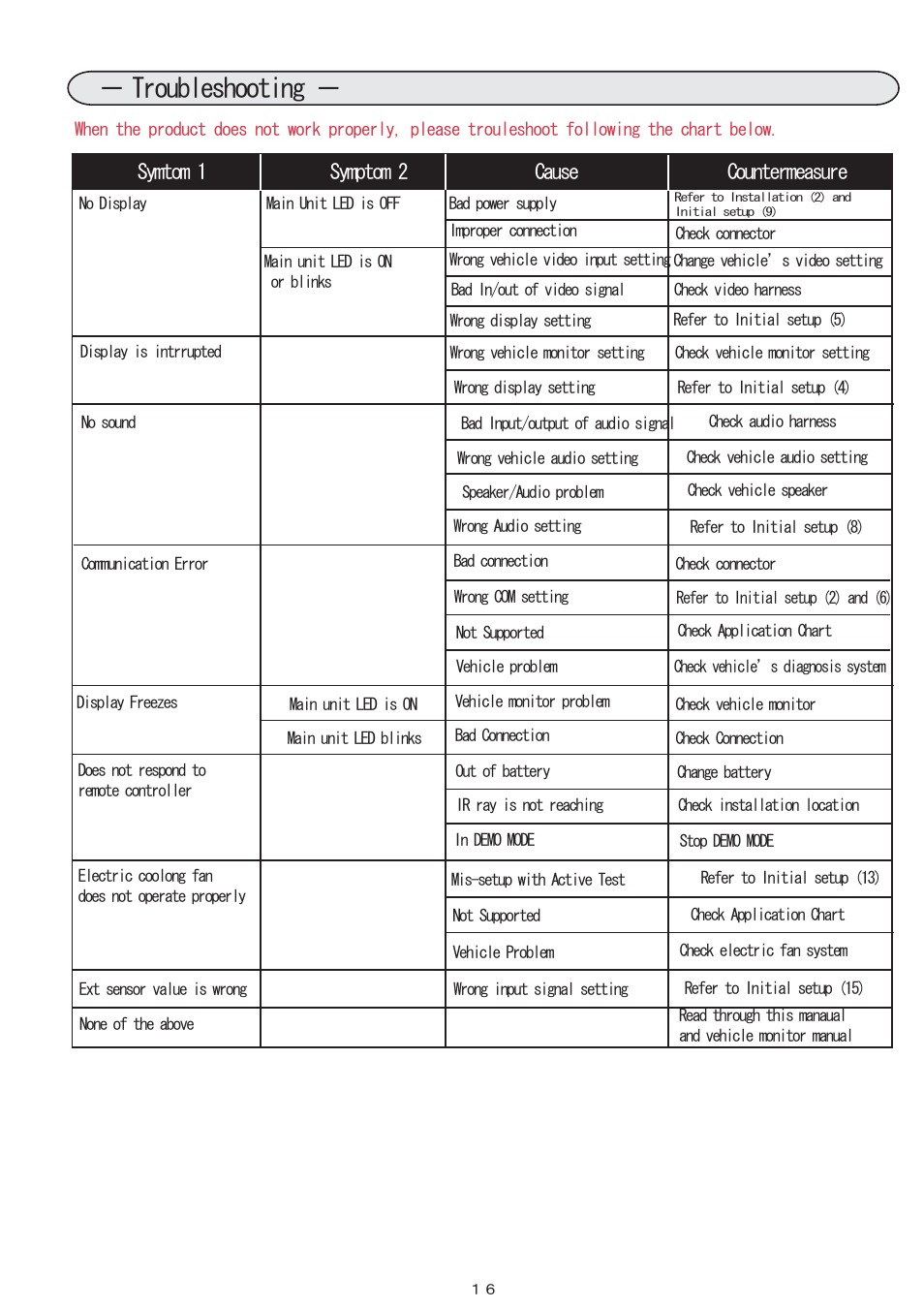 16_trouble shooting_1 eng.pdf, Troubleshooting, Symtom 1 symptom 2 countermeasure | Cause | BLITZ R-VIT DS User Manual | Page 17 / 21