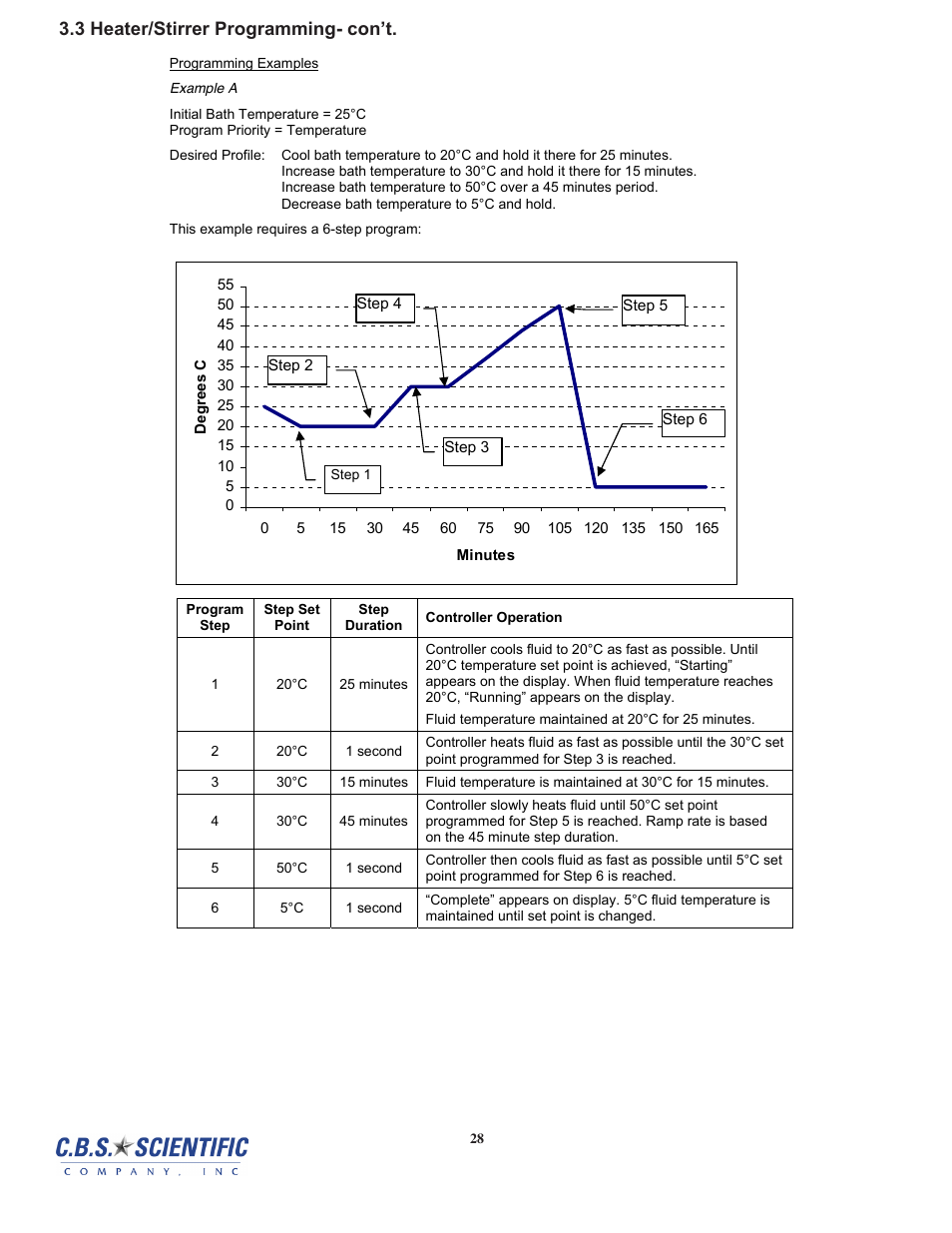 Step | C.B.S. Scientific DTSK-2401-220 User Manual | Page 28 / 60