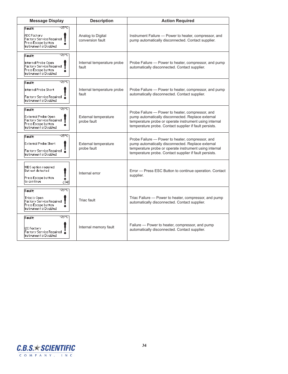 C.B.S. Scientific DTSK-2401-220 User Manual | Page 34 / 60