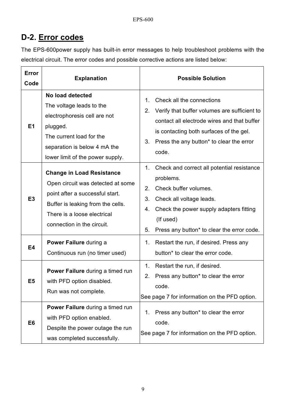 D-2. error codes | C.B.S. Scientific EPS - 600 User Manual | Page 11 / 15