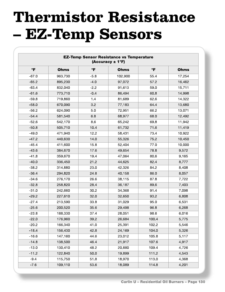 Thermistor resistance – ez-temp sensors | Carlin Component Testing User Manual | Page 10 / 11