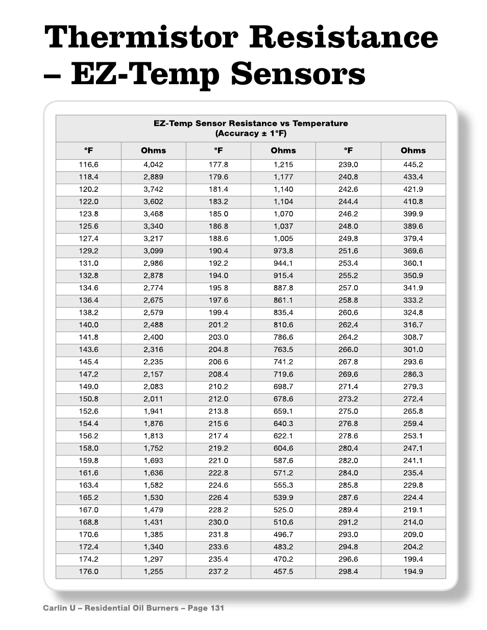 Thermistor resistance – ez-temp sensors | Carlin Component Testing User Manual | Page 11 / 11