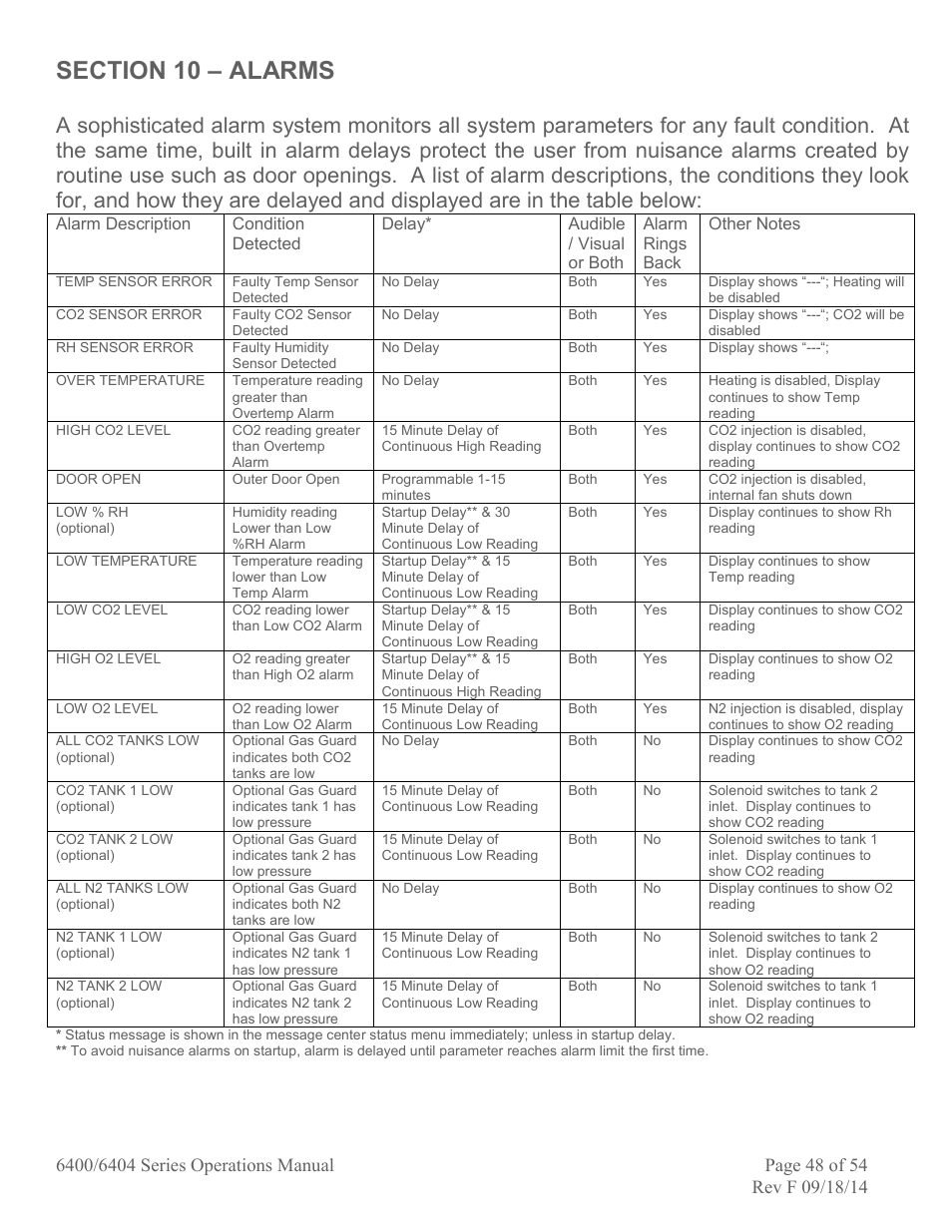 Caron 6404-4 User Manual | Page 48 / 54