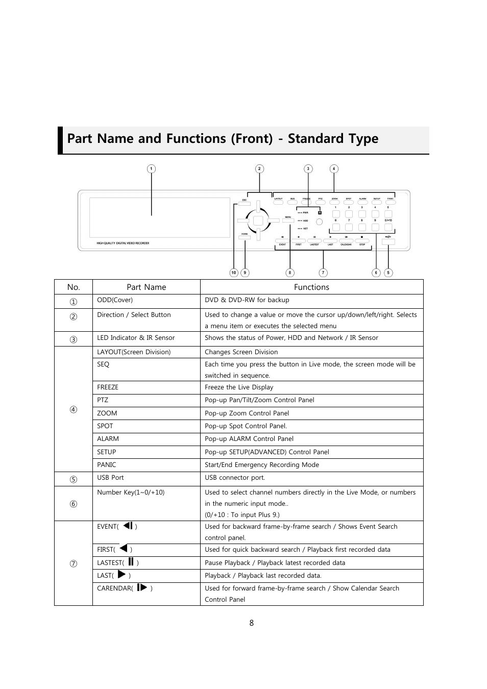 Part name and functions (front) - standard type | CCTV Camera Pros Viewtron Video Surveillance DVRs - HD-SDI and Standard Definition CCTV Recorders User Manual | Page 8 / 51