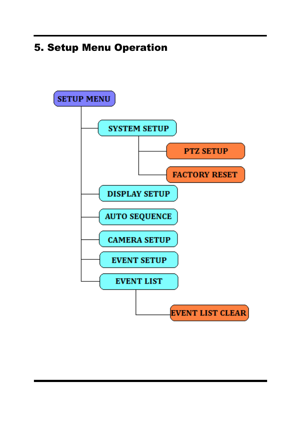 Setup menu operation | CCTV Camera Pros VM-16RT Video Multiplexer for CCTV User Manual | Page 13 / 25