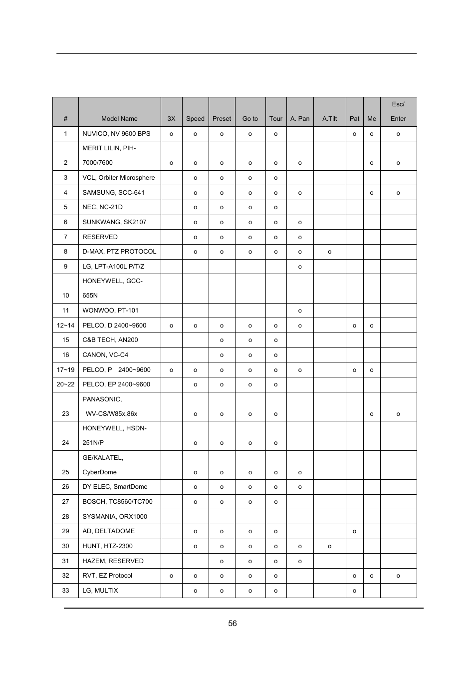 Ptz camera model - pan/tilt/zoom camera list, 56 digital video recorder | CCTV Camera Pros iDVR-E Series Video Surveillance Recorders Product Manual User Manual | Page 57 / 104