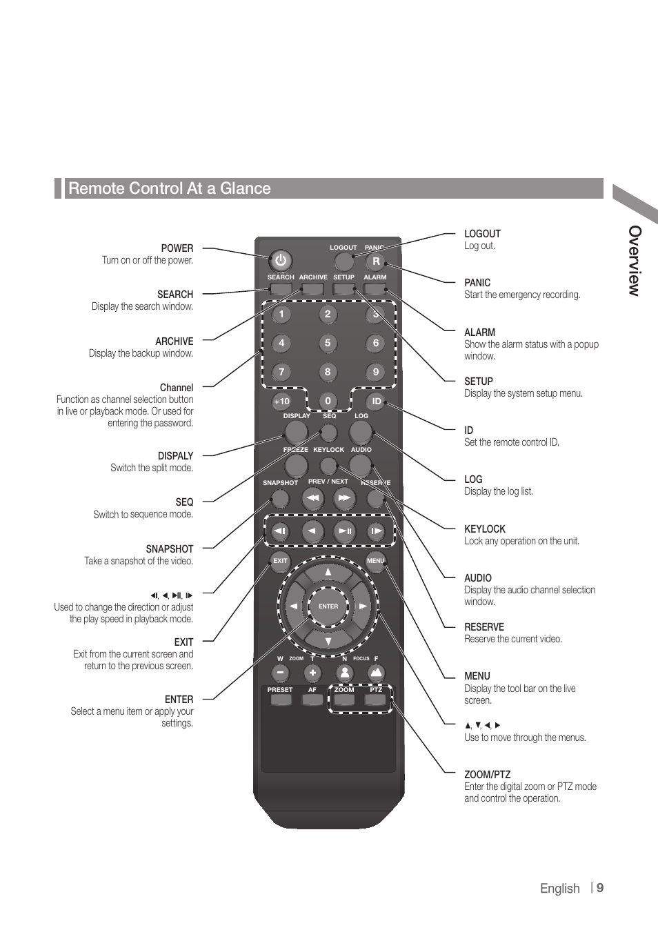 Ove rvie w remote control at a glance | CCTV Camera Pros iDVR-PRO H Series DVRs User Manual | Page 9 / 150