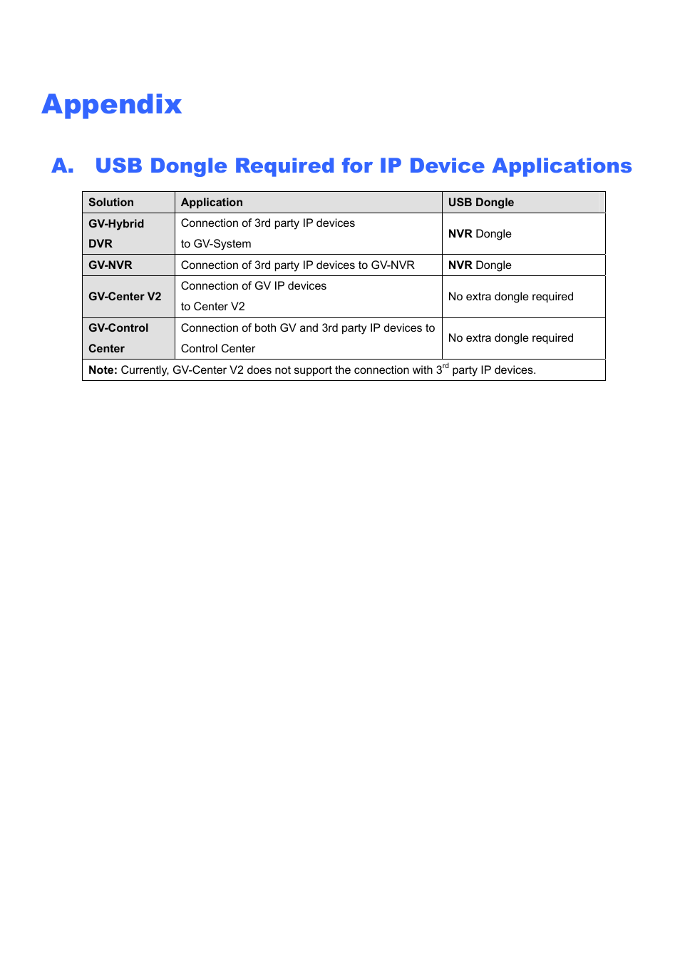 Appendix, A. usb dongle required for ip device applications, Usb dongle required for ip device applications | CCTV Camera Pros Geovision 8.5 Multicam Digital Surveillance System User Manual | Page 654 / 664