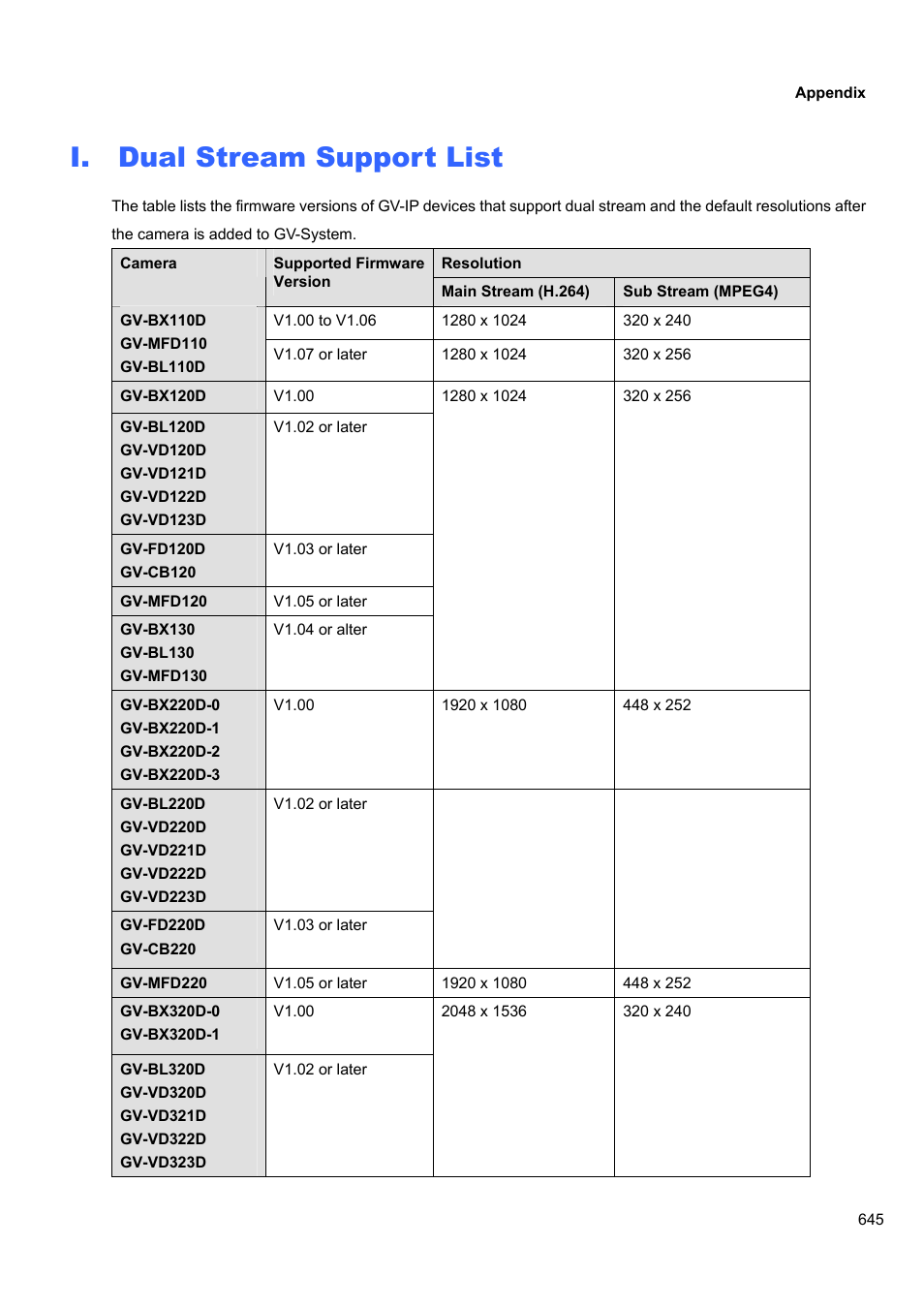 I. dual stream support list, I. dual, Stream support list | CCTV Camera Pros Geovision 8.5 Multicam Digital Surveillance System User Manual | Page 663 / 664