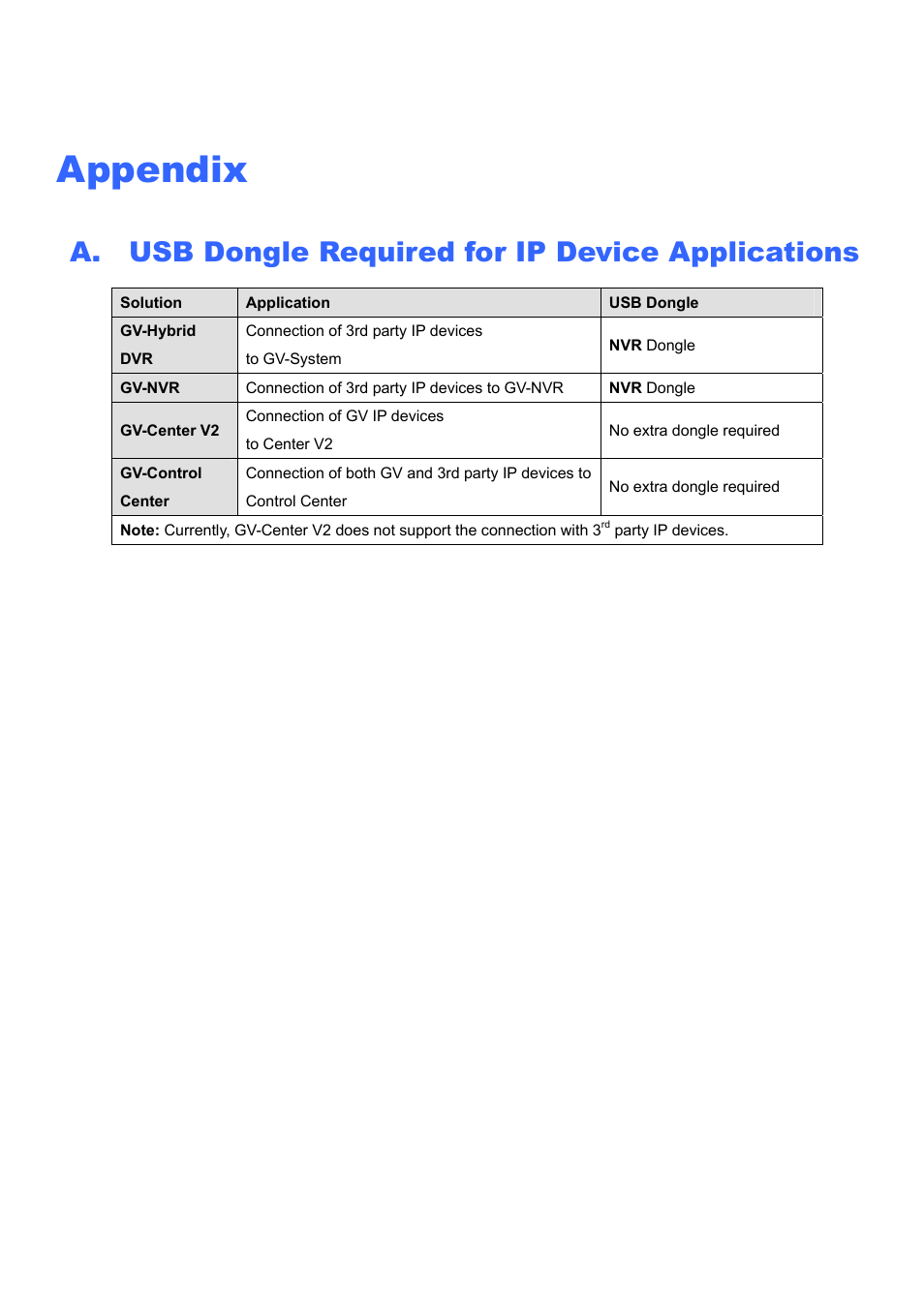 Appendix, A. usb dongle required for ip device applications | CCTV Camera Pros Geovision 8.4 Multicam Digital Surveillance System User Manual | Page 640 / 648