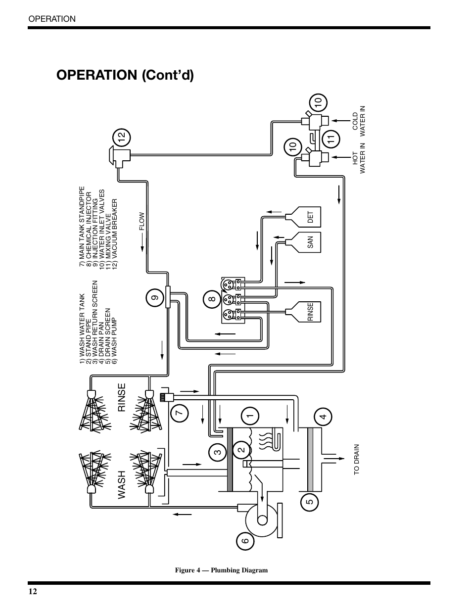 Operation (cont’d), Rinse, Wash | CHAMPION CG6 Manual User Manual | Page 14 / 50