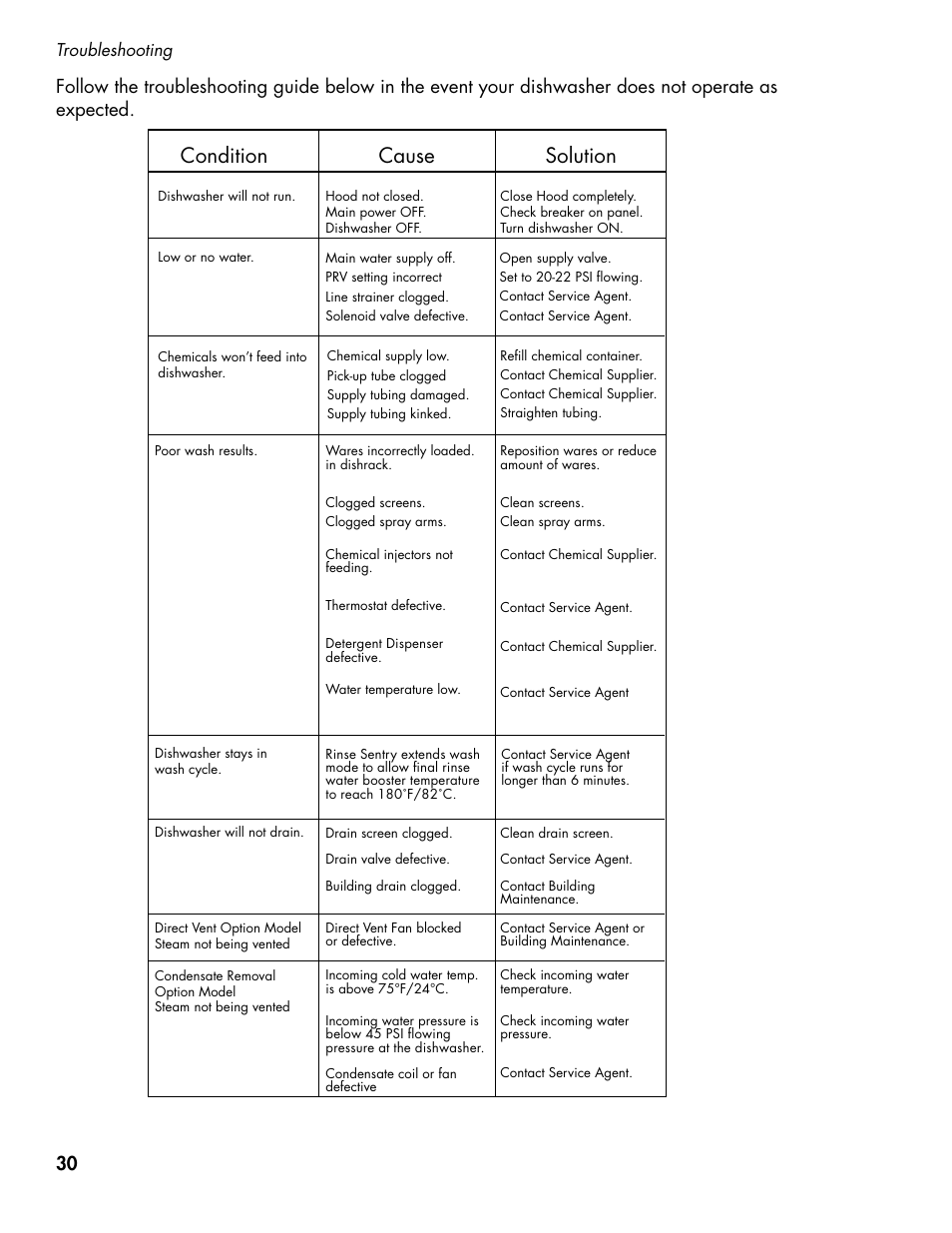 Condition cause solution, Troubleshooting | CHAMPION DH5000T Single Source Gas Manual User Manual | Page 38 / 124