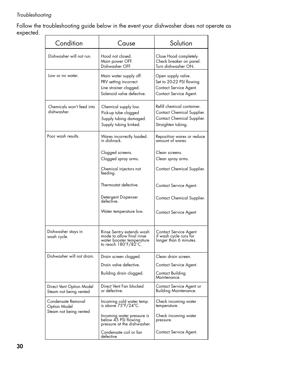 Condition cause solution | CHAMPION DH5000 Single Source Gas Door Machine Manual User Manual | Page 38 / 122