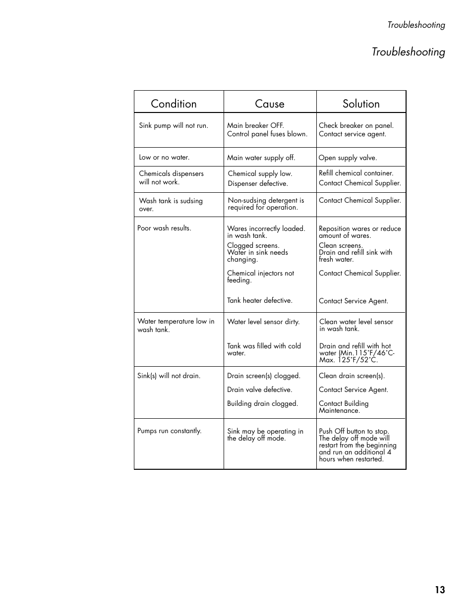 Troubleshooting condition cause solution | CHAMPION PP3 User Manual | Page 21 / 36