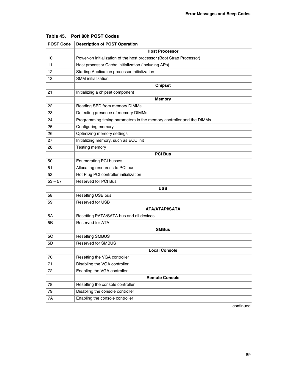 Port 80h post codes, Table 45 lists the port 80h post codes themselves, See table 45 | chiliGREEN D945GBZ User Manual | Page 89 / 92