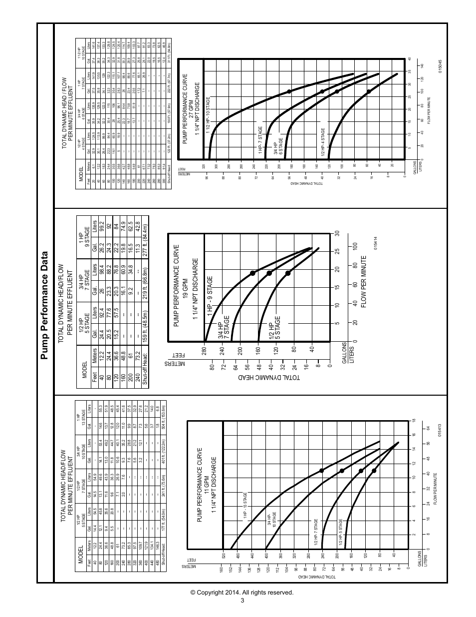 Pump performance data, Flow per minute, Tot al dynamic head | Tot al dynamic head/flow per minute effluent | Clarus Environmental Turbine Effluent Pumps User Manual | Page 3 / 8