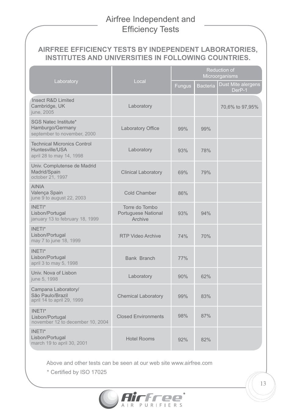 Airfree independent and efﬁ ciency tests | Airfree P60 User Manual | Page 15 / 24