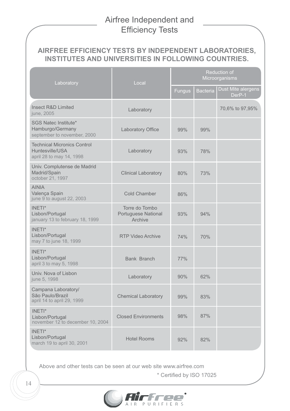 Airfree independent and efﬁ ciency tests | Airfree 60 User Manual | Page 16 / 24
