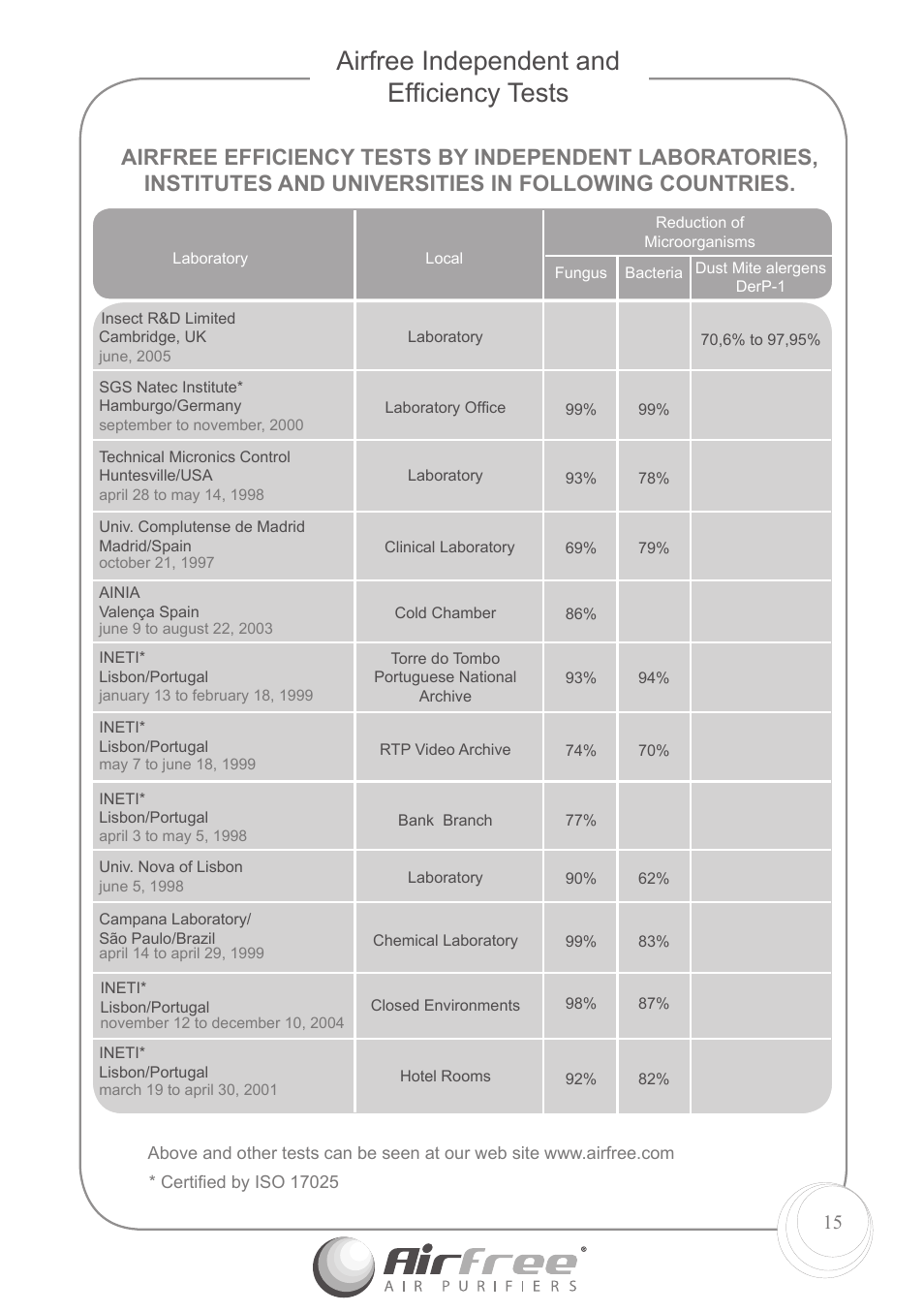 Airfree independent and efﬁciency tests | Airfree P1000 User Manual | Page 17 / 24