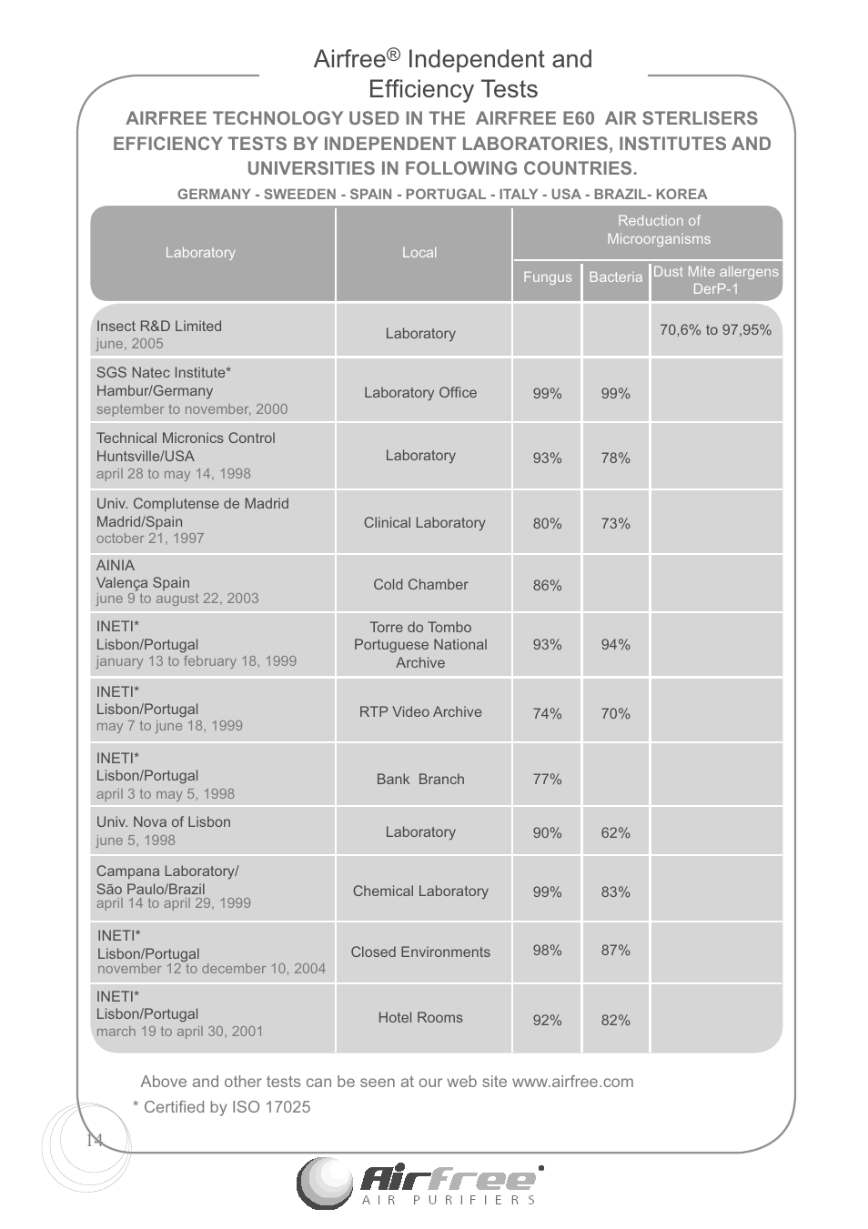 Airfree independent and efﬁ ciency tests, Airfree, Independent and efﬁ ciency tests | Airfree E60 User Manual | Page 16 / 24