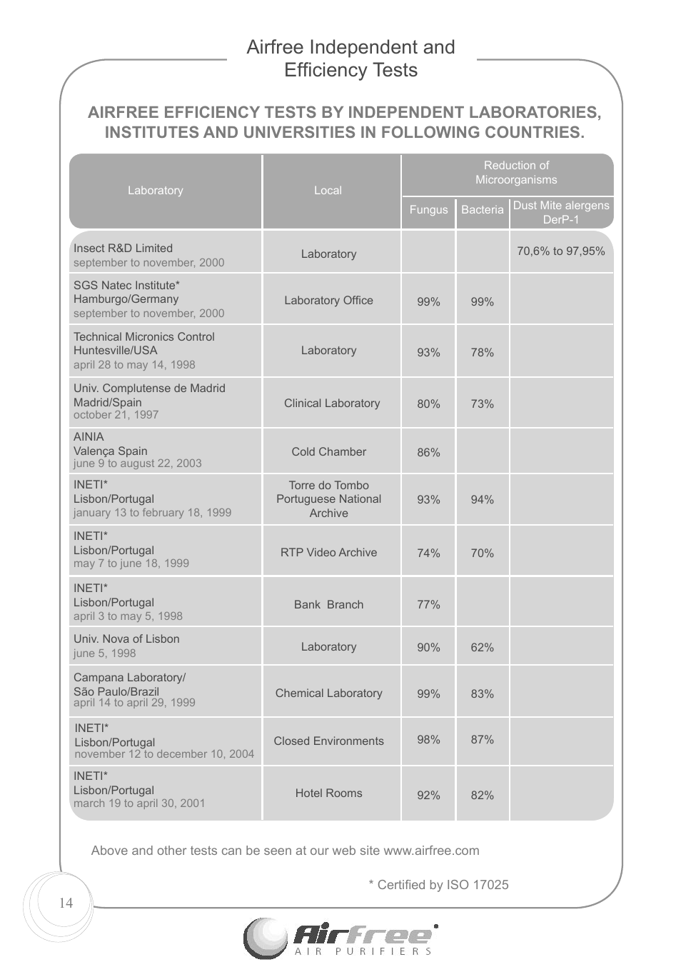 Airfree independent and efﬁciency tests | Airfree Air Purifiers Enviro 60 User Manual | Page 16 / 24