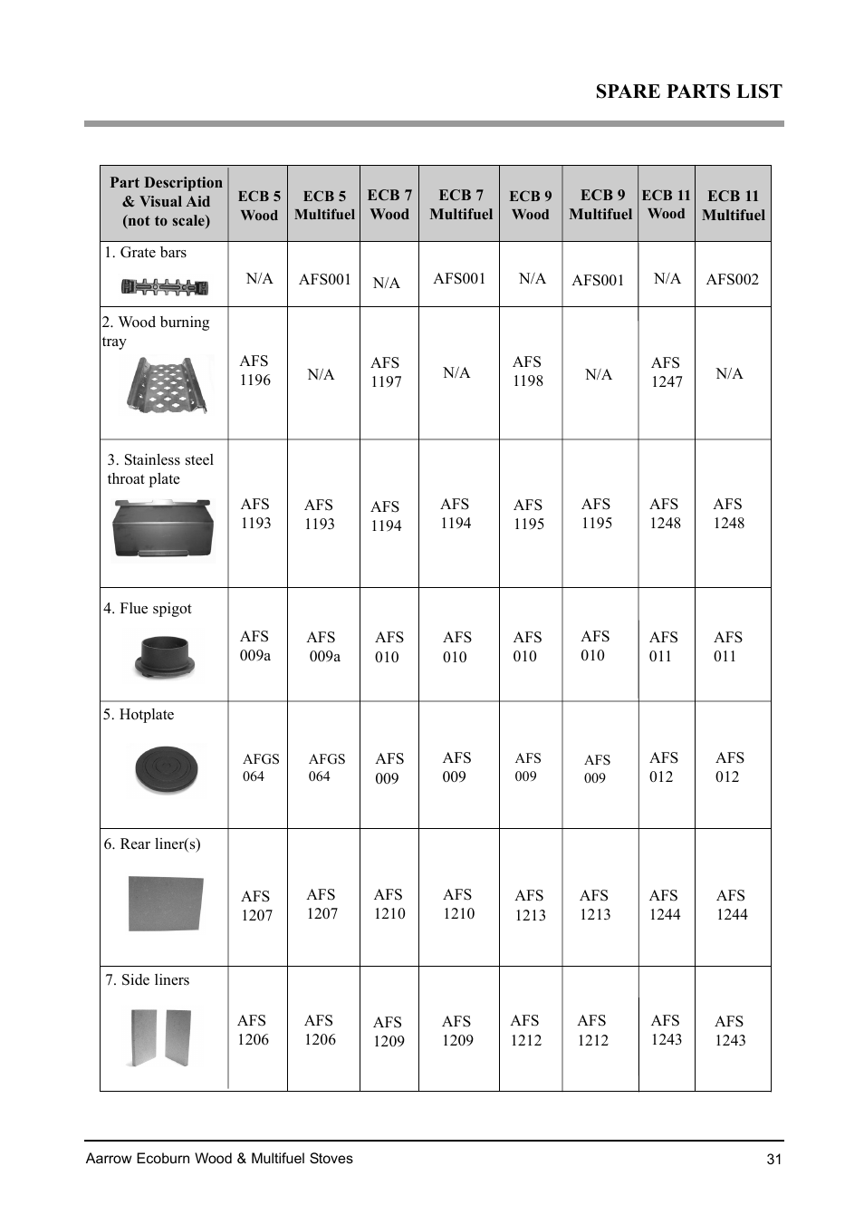 Spare parts list | Aarrow Fires EcoBurn BK043 User Manual | Page 31 / 36