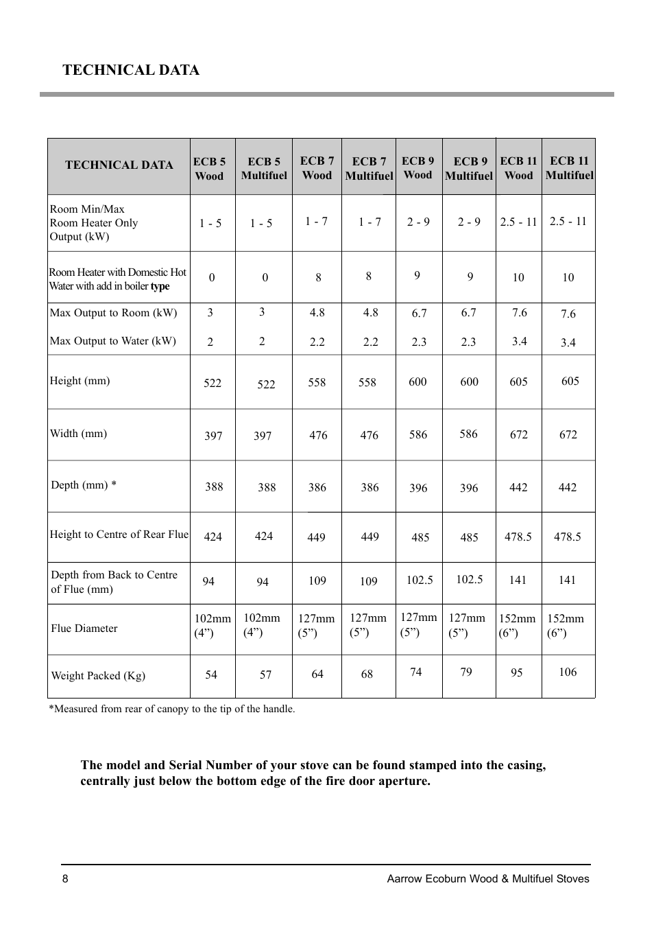 Technical data | Aarrow Fires EcoBurn BK043 User Manual | Page 8 / 36