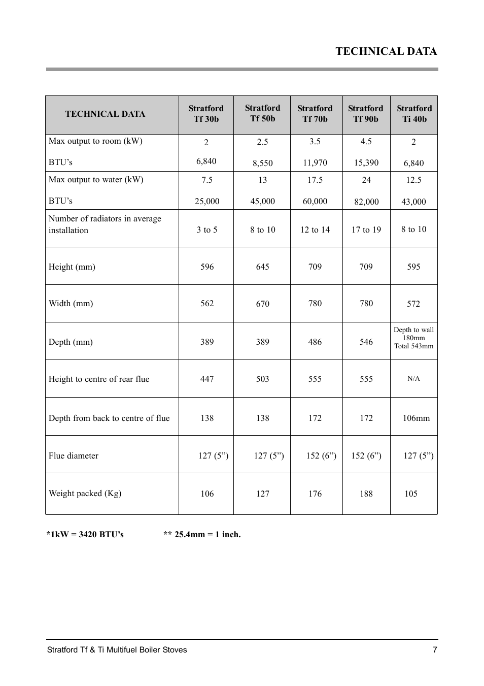 Technical data | Aarrow Fires Stratford Ti User Manual | Page 7 / 36