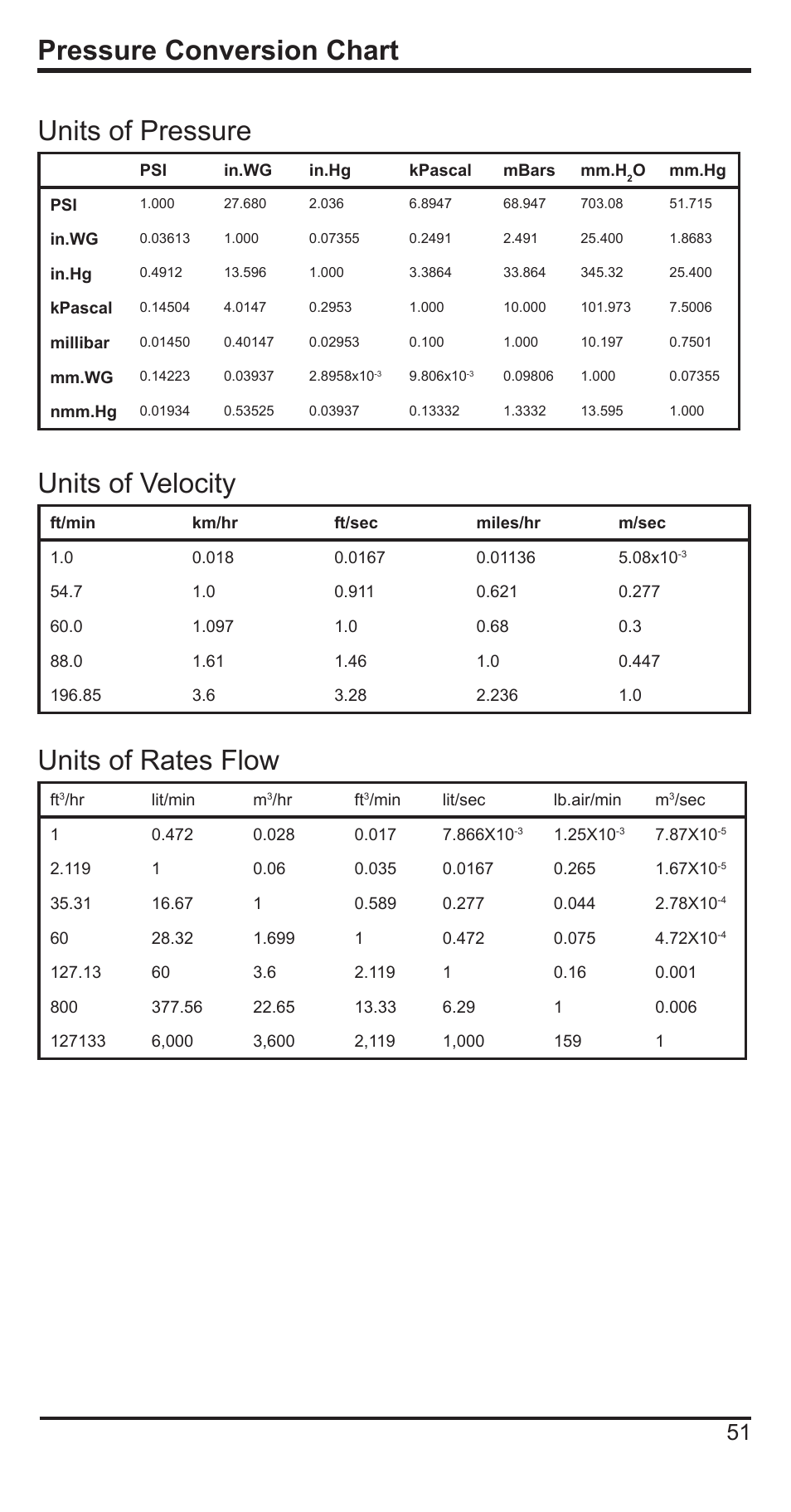Pressure conversion chart units of pressure, Units of velocity, Units of rates flow | Comark C9551 User Manual | Page 52 / 54