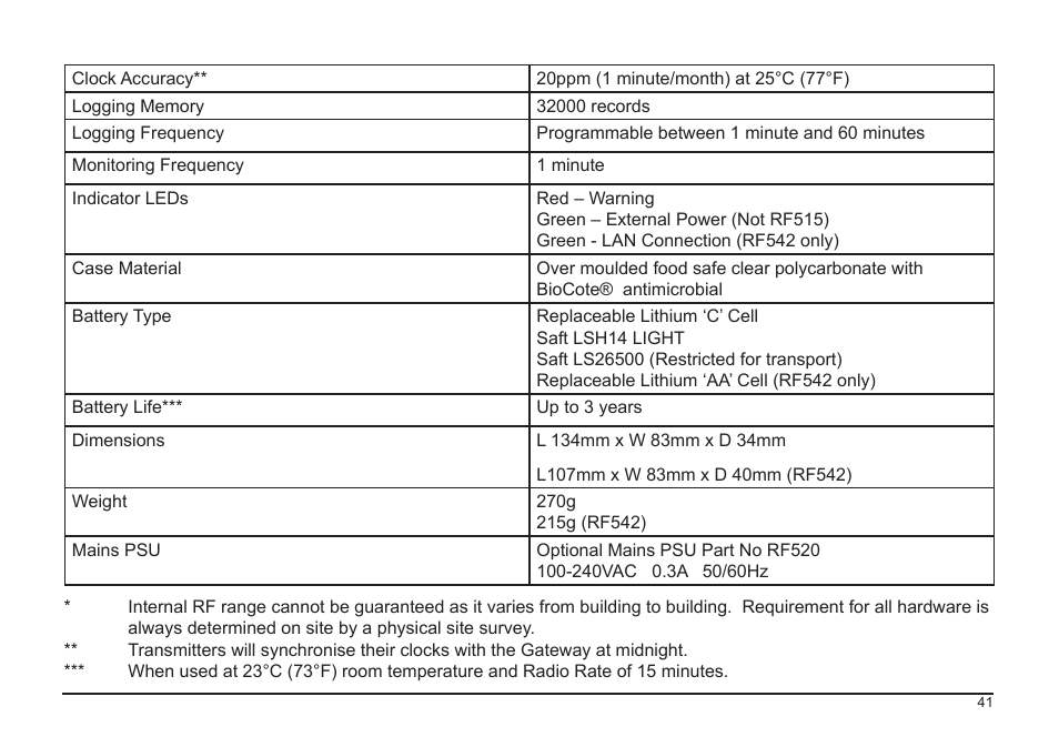 Comark RF500A User Manual | Page 42 / 66