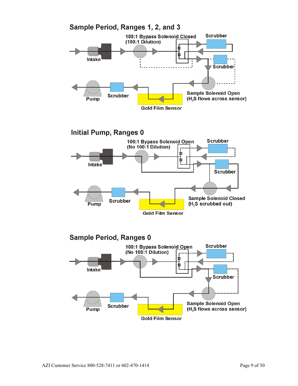 Arizona Hydrogen Sulfide Analyzer Jerome 631-X User Manual | Page 9 / 50