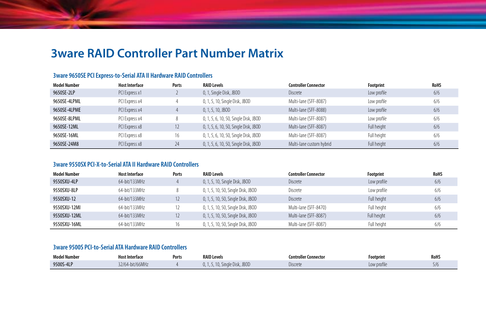 3ware raid controller part number matrix | AMCC SIDECAR 3 User Manual | Page 16 / 19