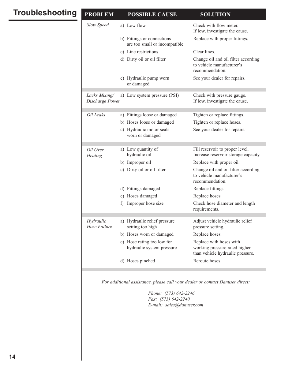 Troubleshooting | Danuser 2312 AugerBucket User Manual | Page 14 / 20