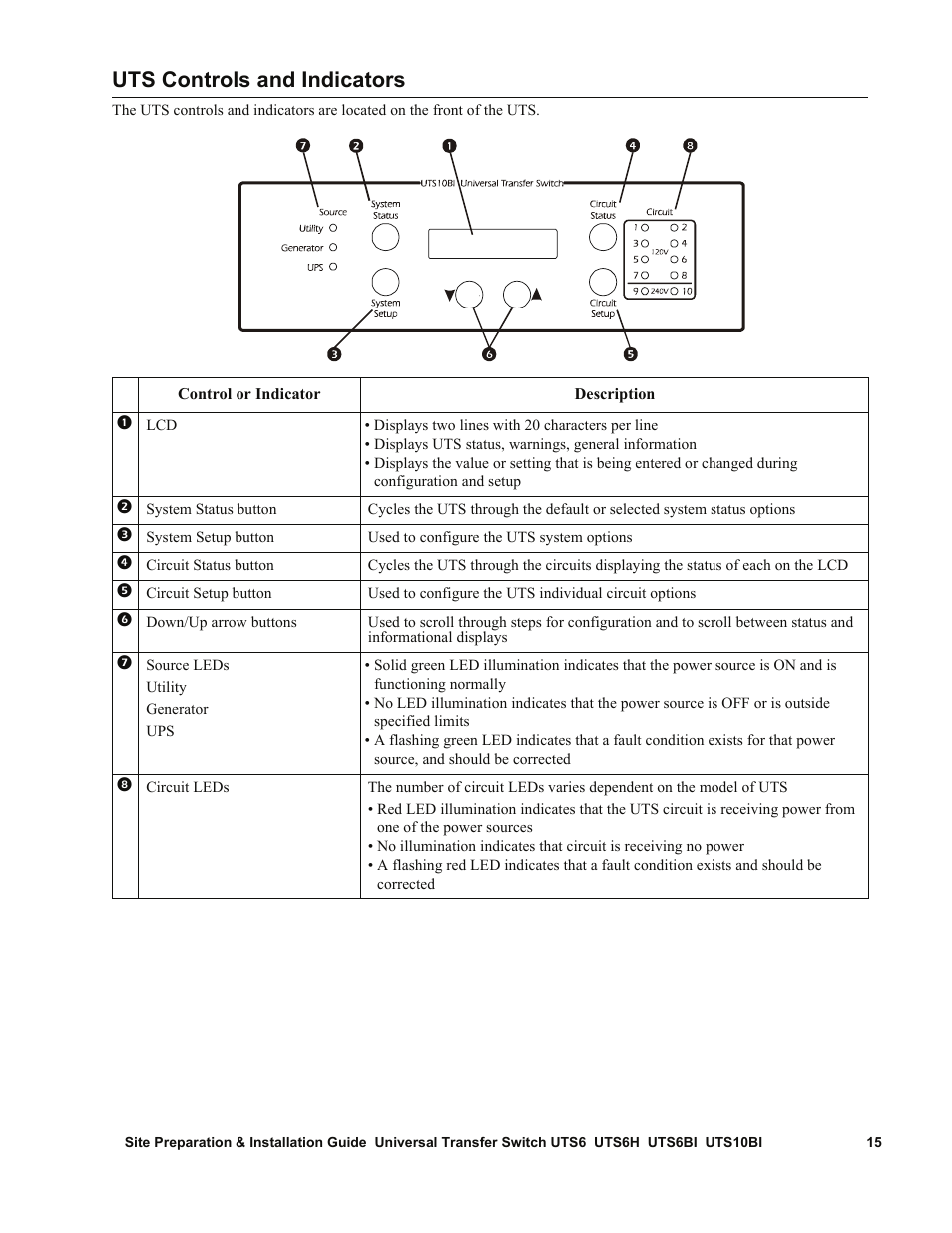 Uts controls and indicators | APC UTS6BI User Manual | Page 16 / 30