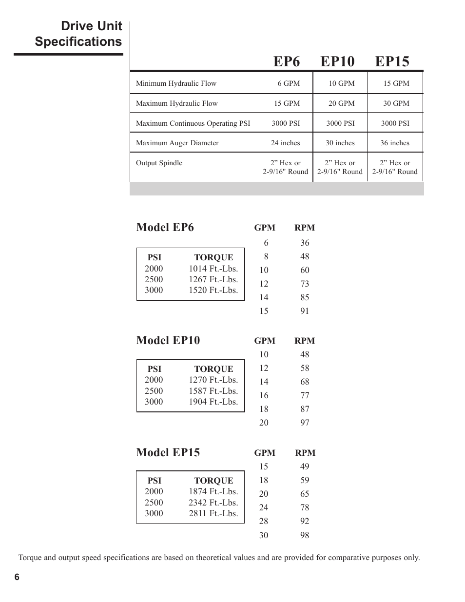 Drive unit specifications, Ep10 ep15, Model ep10 model ep15 | Model ep6 | Danuser EP15 Round User Manual | Page 6 / 26