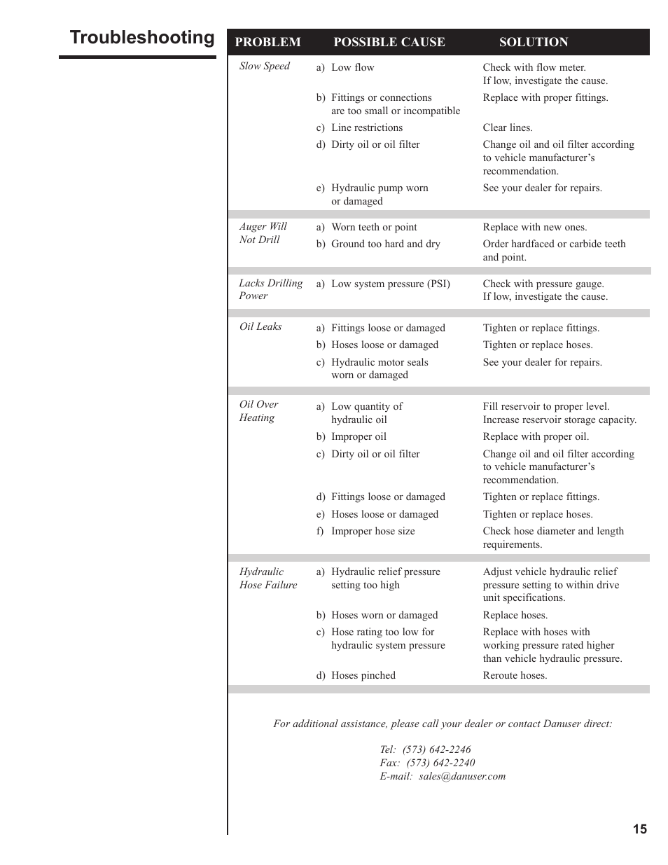 Troubleshooting | Danuser EP20 User Manual | Page 15 / 22