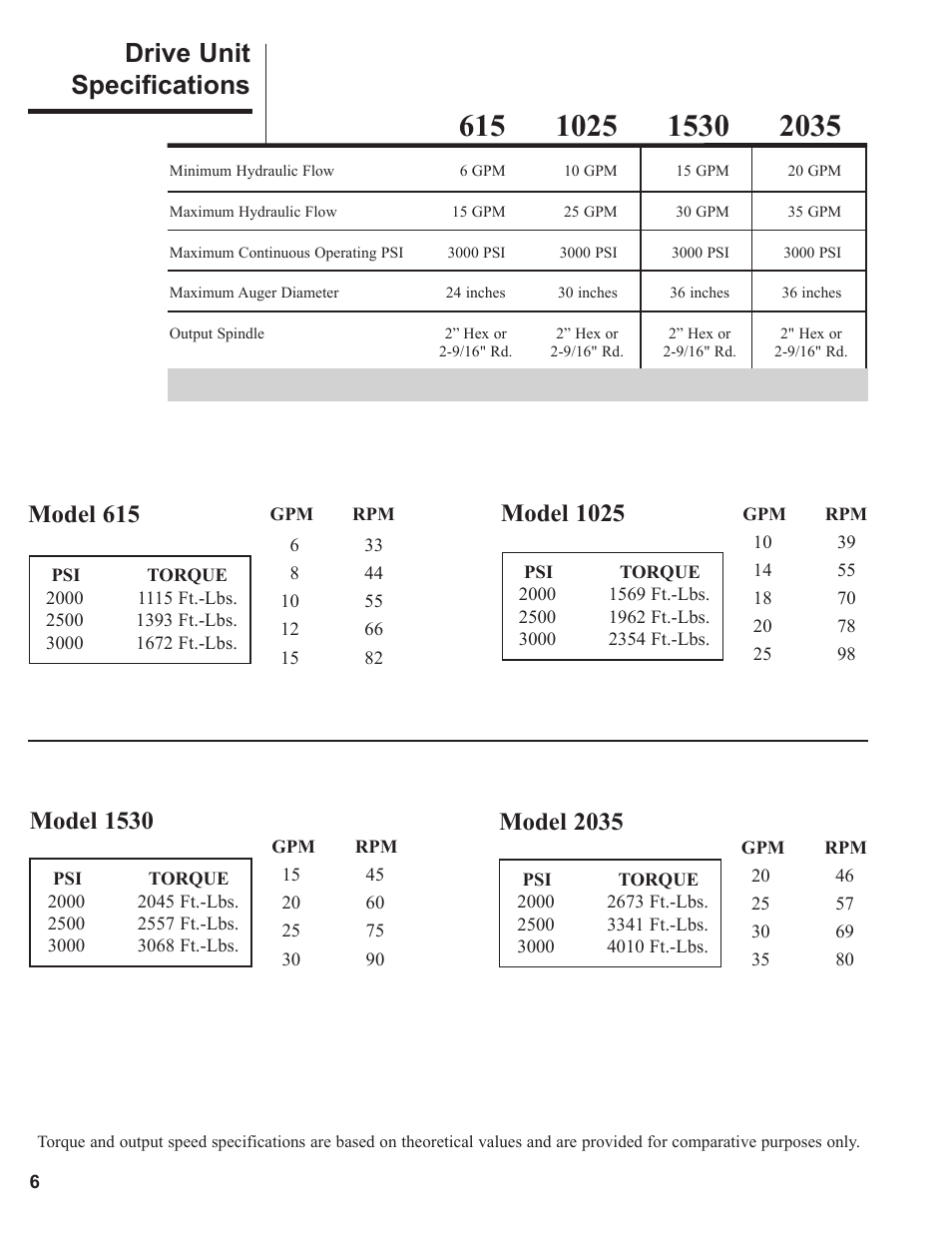 Drive unit specifications, Model 615, Model 2035 | Danuser 2035 Round User Manual | Page 6 / 22
